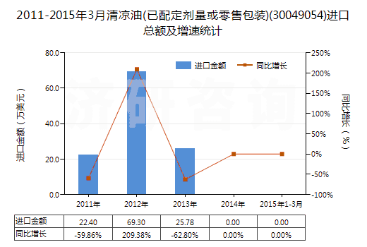 2011-2015年3月清涼油(已配定劑量或零售包裝)(30049054)進(jìn)口總額及增速統(tǒng)計